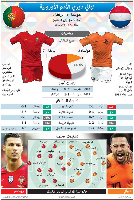 نهائي دوري الأمم الأوروبية بين هولندا والبرتغال.. من سيفوز؟ (إنفوغراف) 1 نهائي دوري الأمم الأوروبية بين هولندا والبرتغال.. من سيفوز؟ (إنفوغراف)