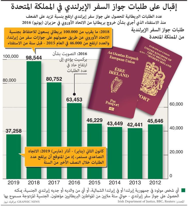 إقبال كثيف للبريطانيين لطلب جواز السفر الإيرلندي