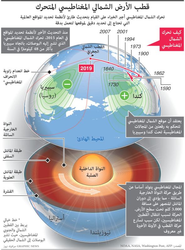 القطب الشمالي المغناطيسي يتحرك.. ماذا فرض ذلك؟ (إنفوغراف)