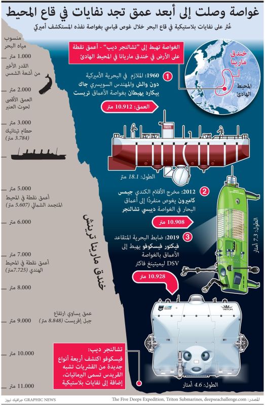في أعمق نقطة تحت البحار.. غواصة تعثر على نفايات بلاستيكية! (إنفوغراف)