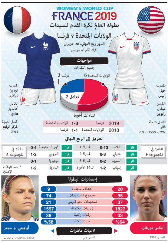 بين أمريكا وفرنسا.. حقائق عن مشاركتهما في بطولة كأس العالم للسيدات (إنفوغراف)