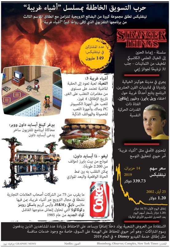 تزامناً مع الموسم الثالث من مسلسل ”أشياء غريبة“.. ماذا فعلت ”نتفليكس“؟ (إنفوغراف)