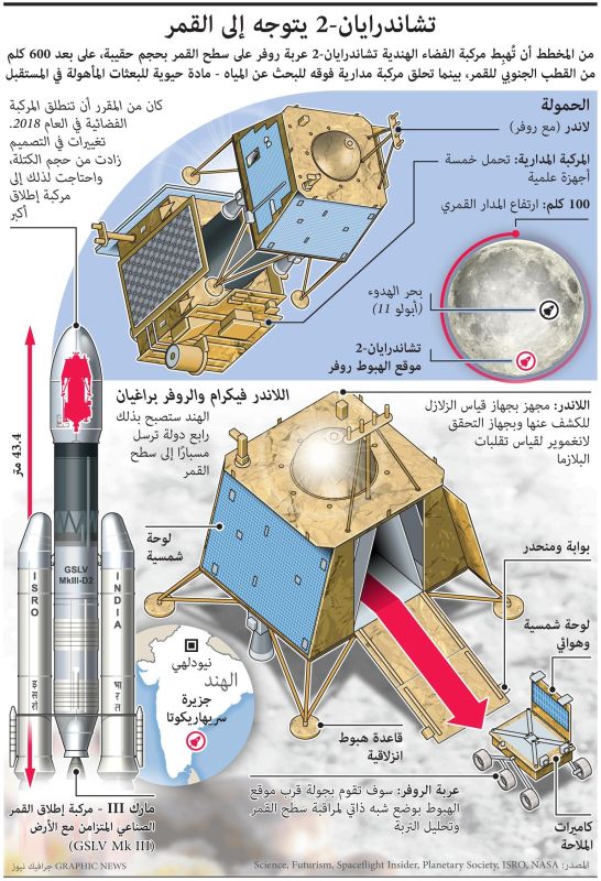 مركبة فضاء هندية تتجه نحو القمر.. إليكم التفاصيل (إنفوغراف)