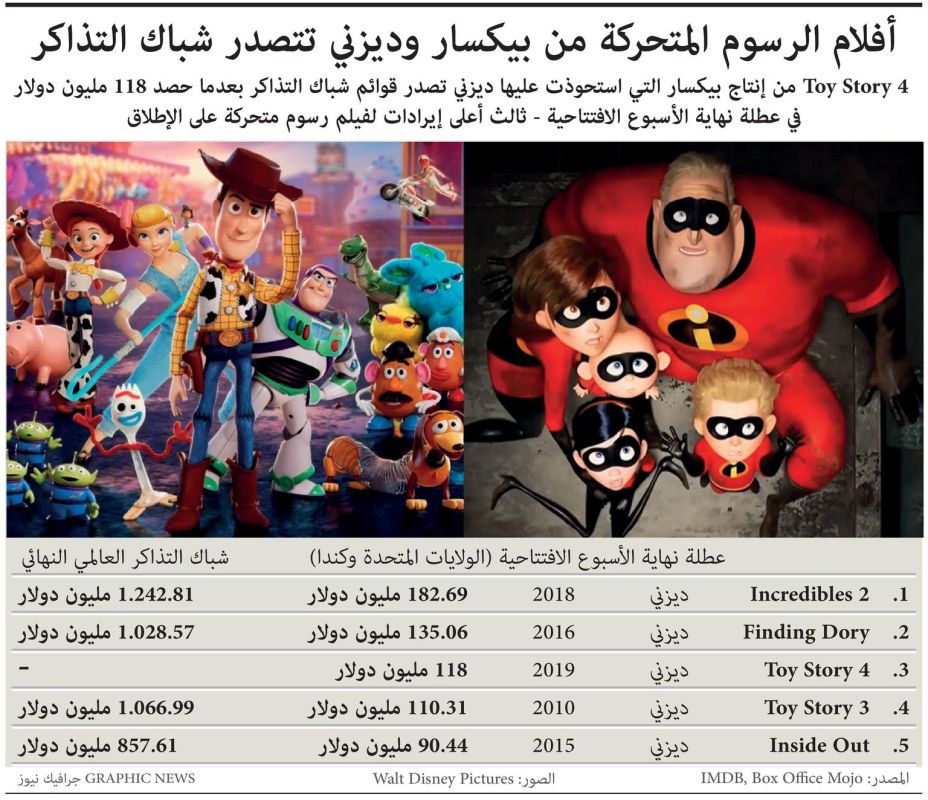 فيلم رسوم متحركة يحتل المرتبة الثالثة لناحية الإيرادات.. ما هو؟ (إنفوغراف) 1 فيلم رسوم متحركة يحتل المرتبة الثالثة لناحية الإيرادات.. ما هو؟ (إنفوغراف)