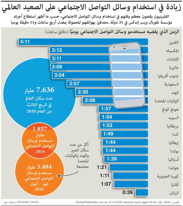 سكان الفلبين يحتلون المرتبة الأولى في استخدام وسائل التواصل يومياً (إنفوغراف)