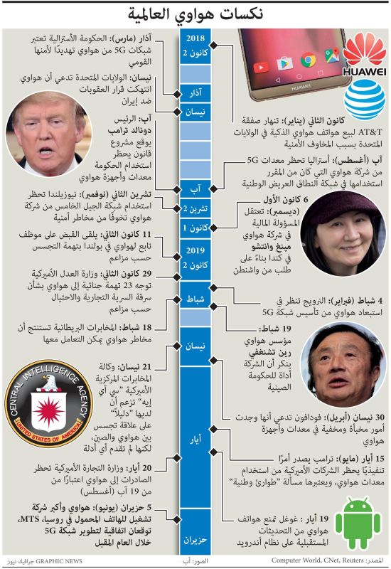 منذ كانون الثاني 2018 وحتى حزيران 2019.. تعرفوا إلى ”انتكاسات هواوي“ 1 منذ كانون الثاني 2018 وحتى حزيران 2019.. تعرفوا إلى ”انتكاسات هواوي“