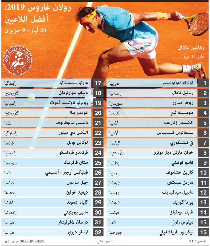 نهائي بطولة فرنسا المفتوحة للتنس.. نادال أم ثيم؟ (إنفوغراف)