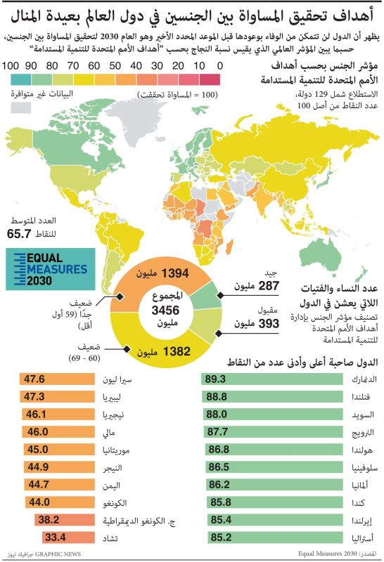 تحقيق المساواة بين الجنسين في الدول بعيد المنال