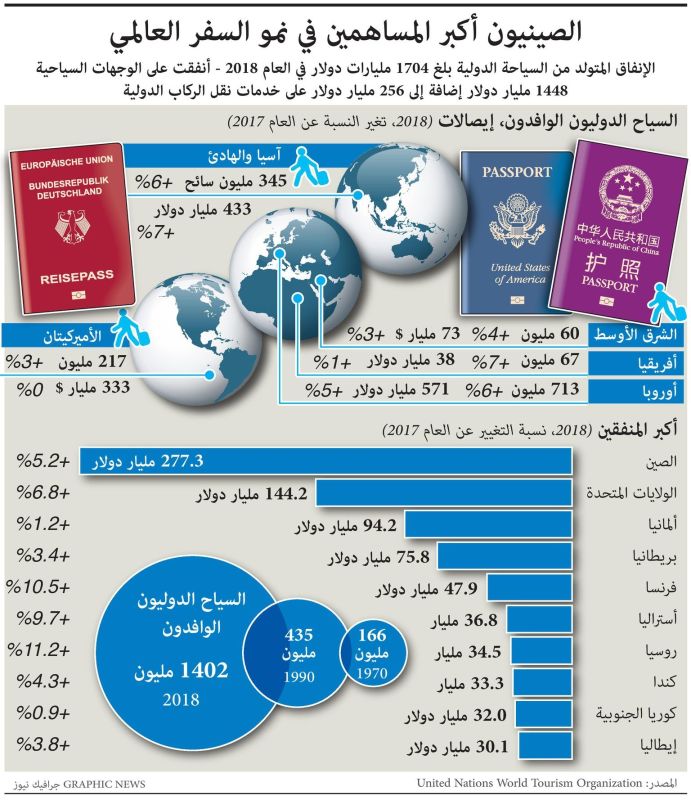 عن السياحة الدولية.. ماذا تكشف الأرقام؟ (إنفوغراف) 1 عن السياحة الدولية.. ماذا تكشف الأرقام؟ (إنفوغراف)