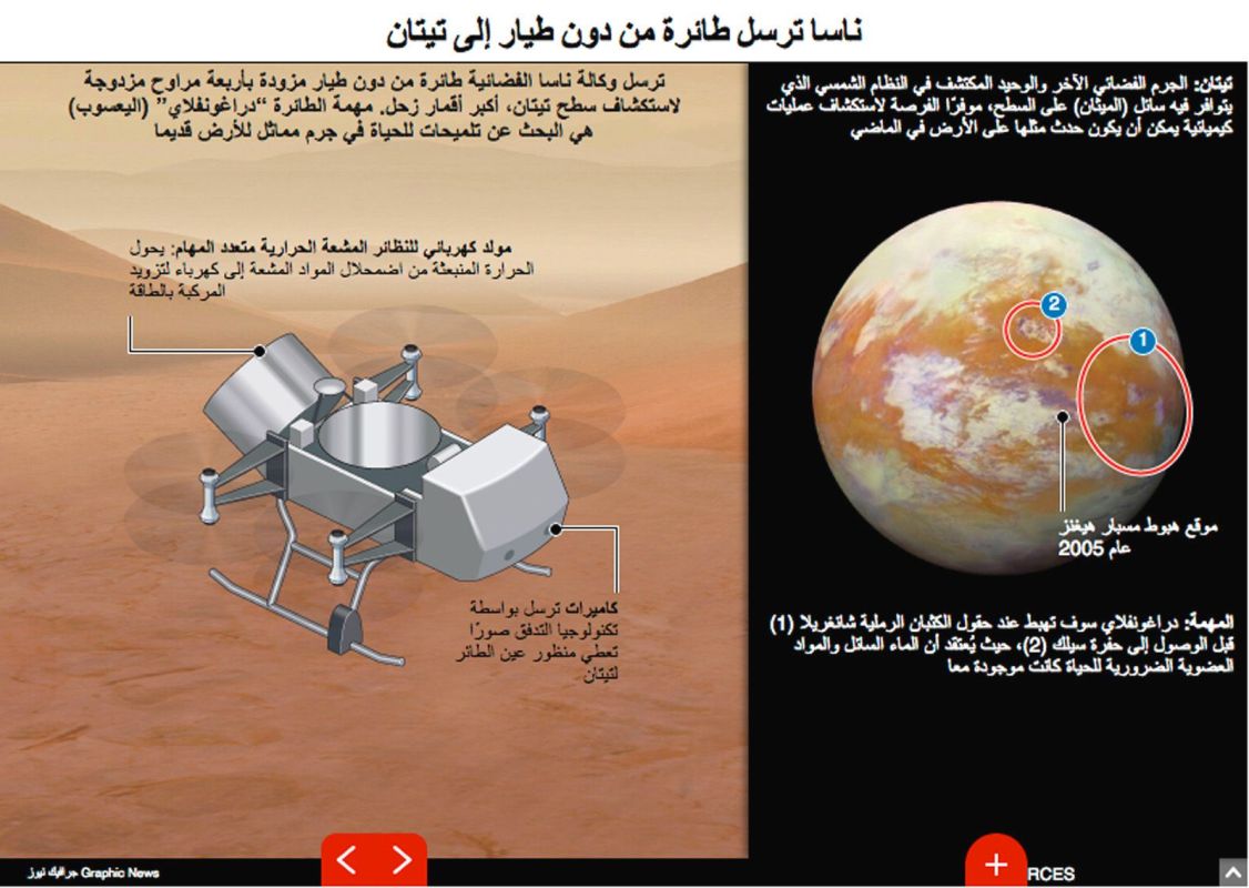 ناسا ترسل طائرة من دون طيار إلى أكبر أقمار زحل (إنفوغراف) 1 July 10, 2019, NASA is sending a dual-quadcopter drone to explore the surface of Titan, Saturn’s largest moon. Named Dragonfly, the mission will search for hints of life on a world similar to primordial Earth. Interactive graphic features Dragonfly spacecraft, details of the mission, and the internal structure of Titan.