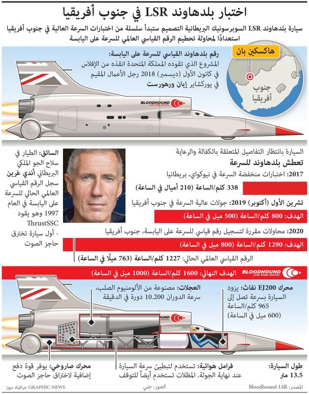 سيارة تستعد لتحطيم الرقم القياسي العالمي للسرعة على اليابسة (إنفوغراف)