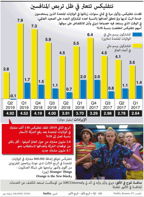 ”نتفليكس“ تفقد زبائنها في الولايات المتحدة! (إنفوغراف) 1 ”نتفليكس“ تفقد زبائنها في الولايات المتحدة! (إنفوغراف)