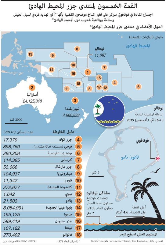 منتدى جزر المحيط الهادئ يواجه تغير المناخ (إنفوغراف) 1 منتدى جزر المحيط الهادئ يواجه تغير المناخ (إنفوغراف)