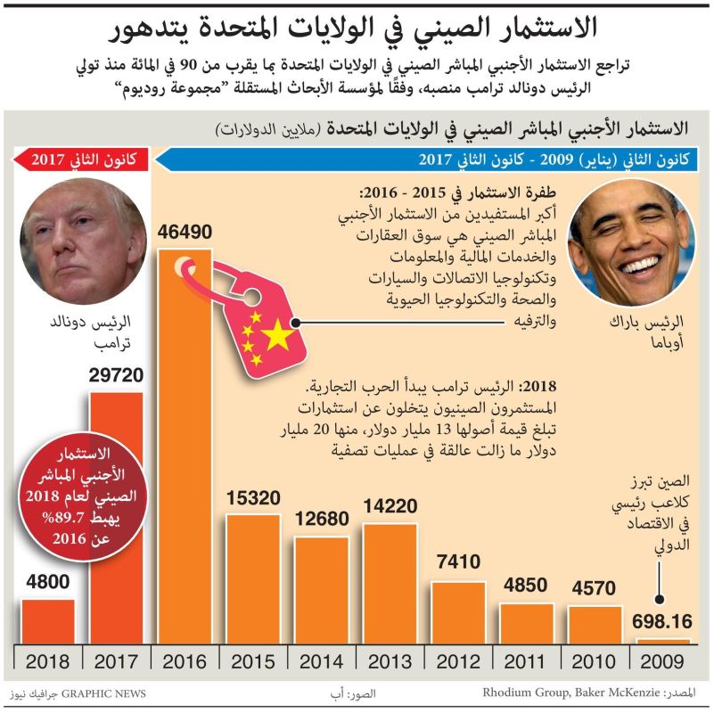 الإستثمار الصيني في أمريكا يتدهور.. ماذا كشفت الأرقام؟ (إنفوغراف)