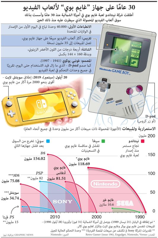 ٣٠ عامًا على جهاز ”غايم بوي“.. هكذا سيطرت نيتاندو على ألعاب الفيديو (إنفوغراف)