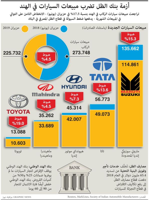 هبوط مبيعات السيارات في الهند بسبب أزمة ”بنك الظل“! (إنفوغراف)