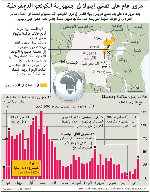 عام على تفشي إيبولا في الكونغو.. ماذا كشفت الأرقام؟ (إنفوغراف) 1 عام على تفشي إيبولا في الكونغو.. ماذا كشفت الأرقام؟ (إنفوغراف)
