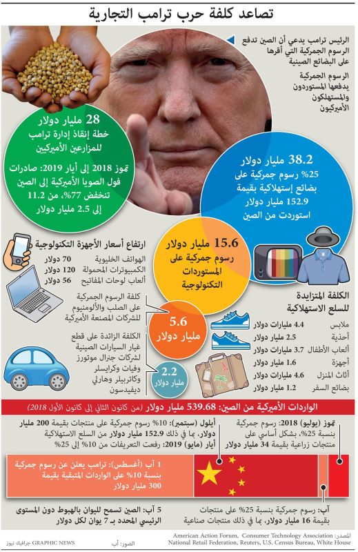 تصاعد كلفة الحرب التجارية بين الصين وأمريكا (إنفوغراف)