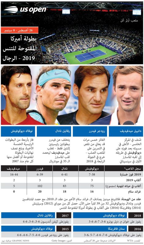 بطولة أمريكا المفتوحة للتنس 2019.. مواجهات منتظرة! (إنفوغرافيك) 1 بطولة أمريكا المفتوحة للتنس 2019.. مواجهات منتظرة! (إنفوغرافيك)