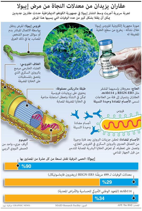 عقاران يزيدان من معدلات النجاة من مرض إيبولا (إنفوغراف)