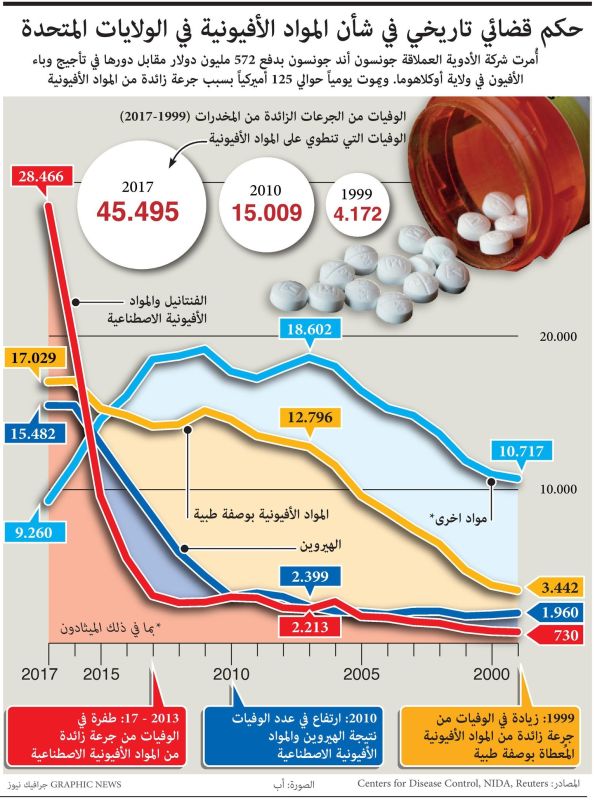 غرامة بـ572 مليون $ لـ”جونسون آند جونسون“ بسبب الأفيون (إنفوغراف) 1 غرامة بـ572 مليون $ لـ”جونسون آند جونسون“ بسبب الأفيون (إنفوغراف)
