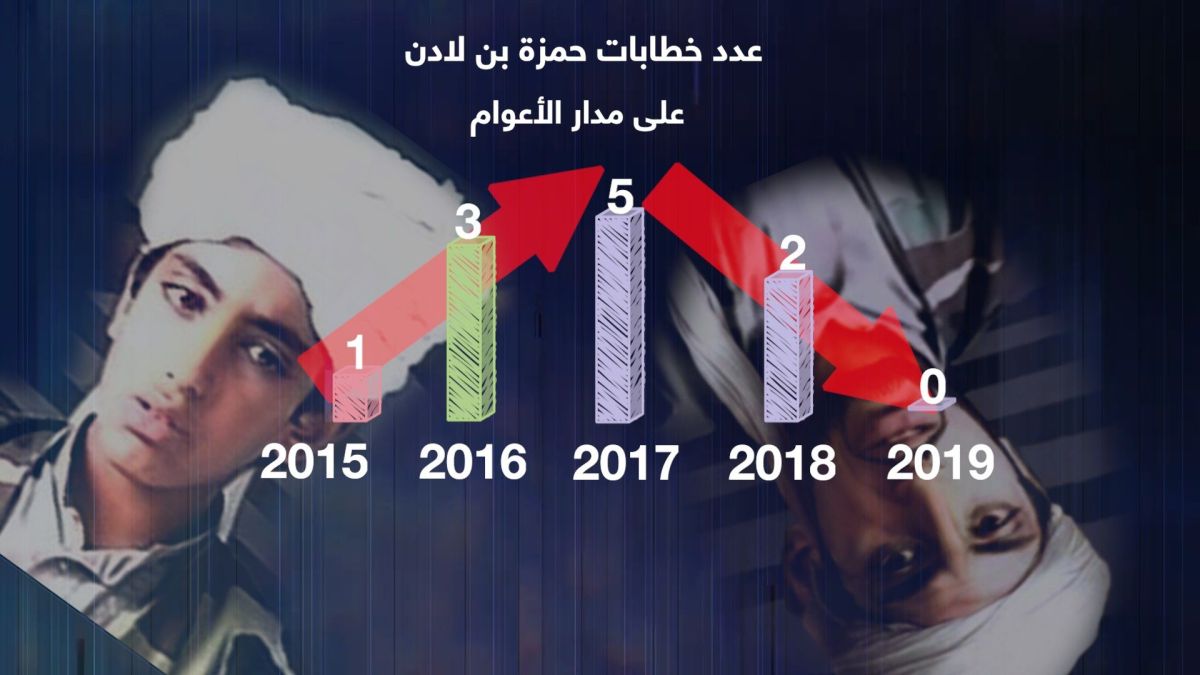 ملف حمزة بن لادن (الجزء 1): القصة الكاملة وراء إطفاء أيمن الظواهري وميض الأمل الأخير للقاعدة 1 ملف حمزة بن لادن (الجزء 1): القصة الكاملة وراء إطفاء أيمن الظواهري وميض الأمل الأخير للقاعدة