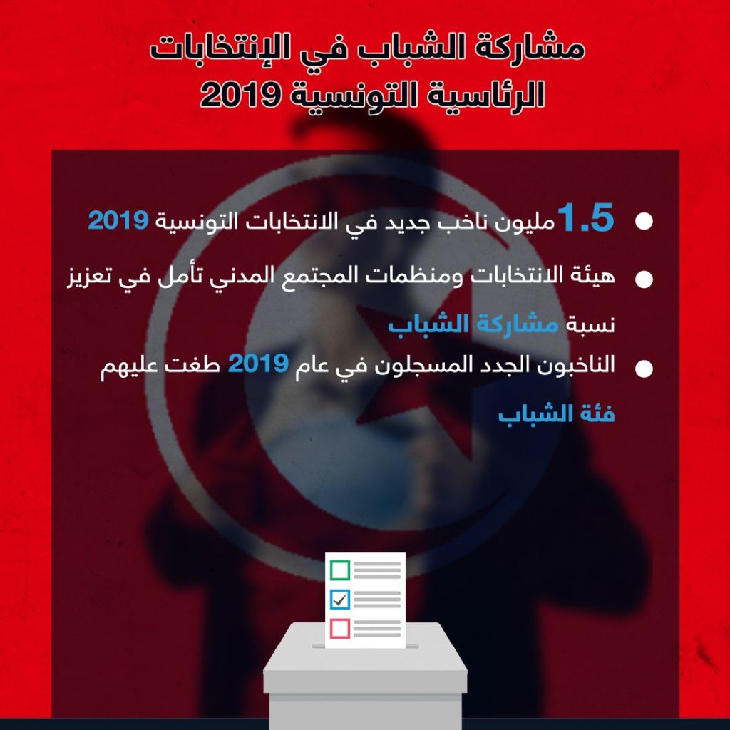 أكثر من مليون شاب تونسي سجلوا أسمائهم للمشاركة في الانتخابات.. فما هي تطلعاتهم؟ 1 أكثر من مليون شاب تونسي سجلوا أسمائهم للمشاركة في الانتخابات.. فما هي تطلعاتهم؟