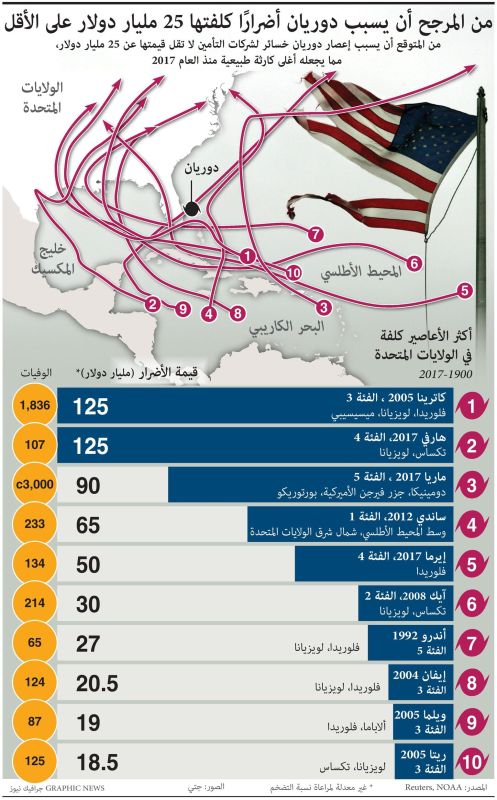 خسائر إعصار ”دوريان“ قد تصل إلى 25 مليار دولار (إنفوغراف)