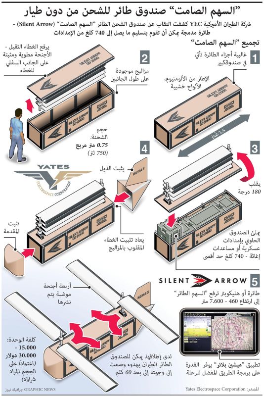 ”السهم الصامت“ صندوق طائر للشحن يمكنه تسليم 740 كلغ (إنفوغراف)