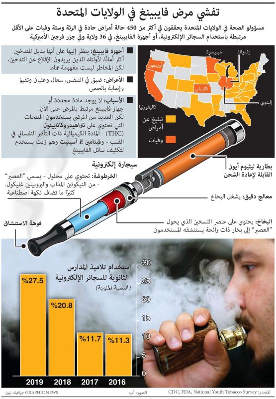 هل يقوم ترامب بحظر بيع السجائر الإلكترونية المنكهة؟ (إنفوغراف)