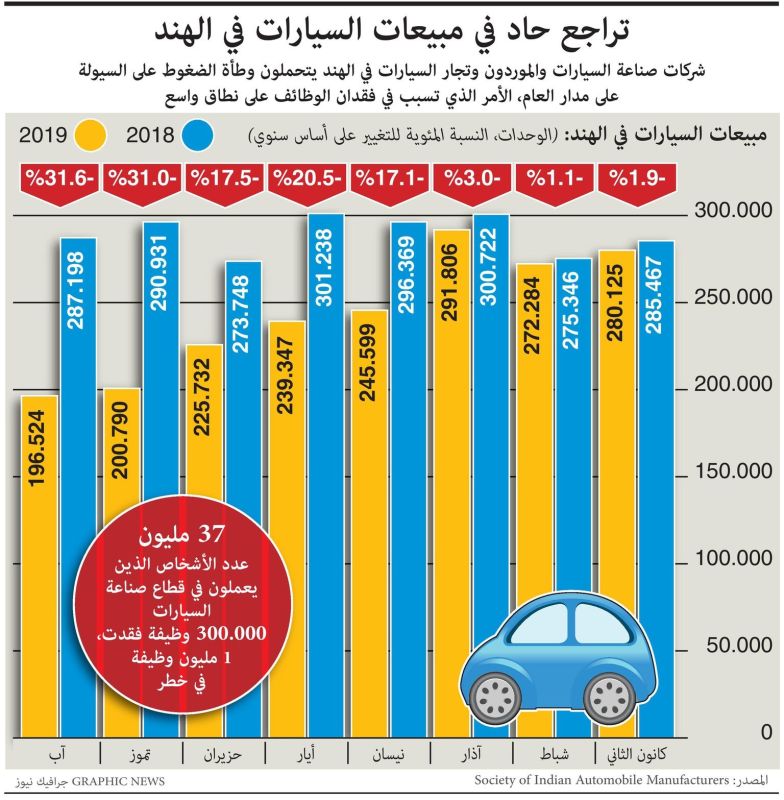 الهند: أرقام تكشف تراجعاً كبيراً في مبيعات السيارت (إنفوغراف)