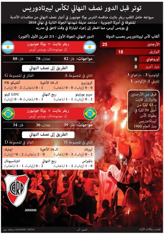 ”ريفر بلايت“ و”بوكا جونيورز“ وجهاً في نصف نهائي في كوبا ليبرتادورس“ (إنفوغراف)