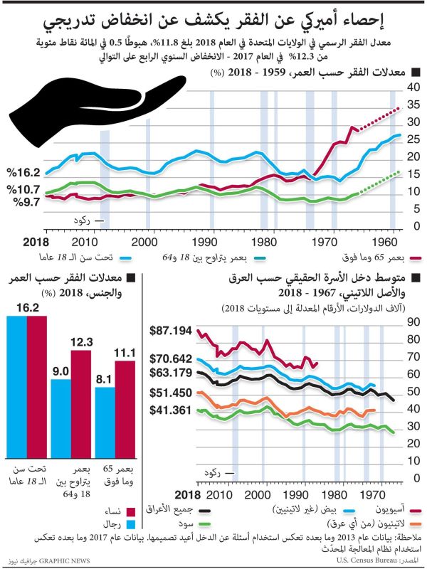 هذه هي مستويات الفقر في الولايات المتحدة (إنفوغراف)