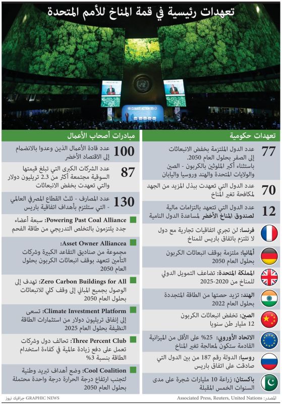 ما الذي حققته قمة المناخ للأمم المتحدة؟ (إنفوغراف) 1 ما الذي حققته قمة المناخ للأمم المتحدة؟ (إنفوغراف)