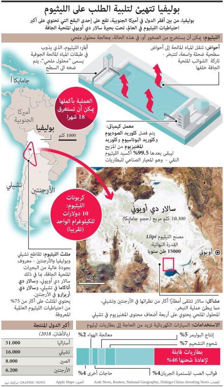 بوليفيا تسعى لتحقيق الإزدهار عن طريق إستغلال ”الليثيوم“ (إنفوغراف)