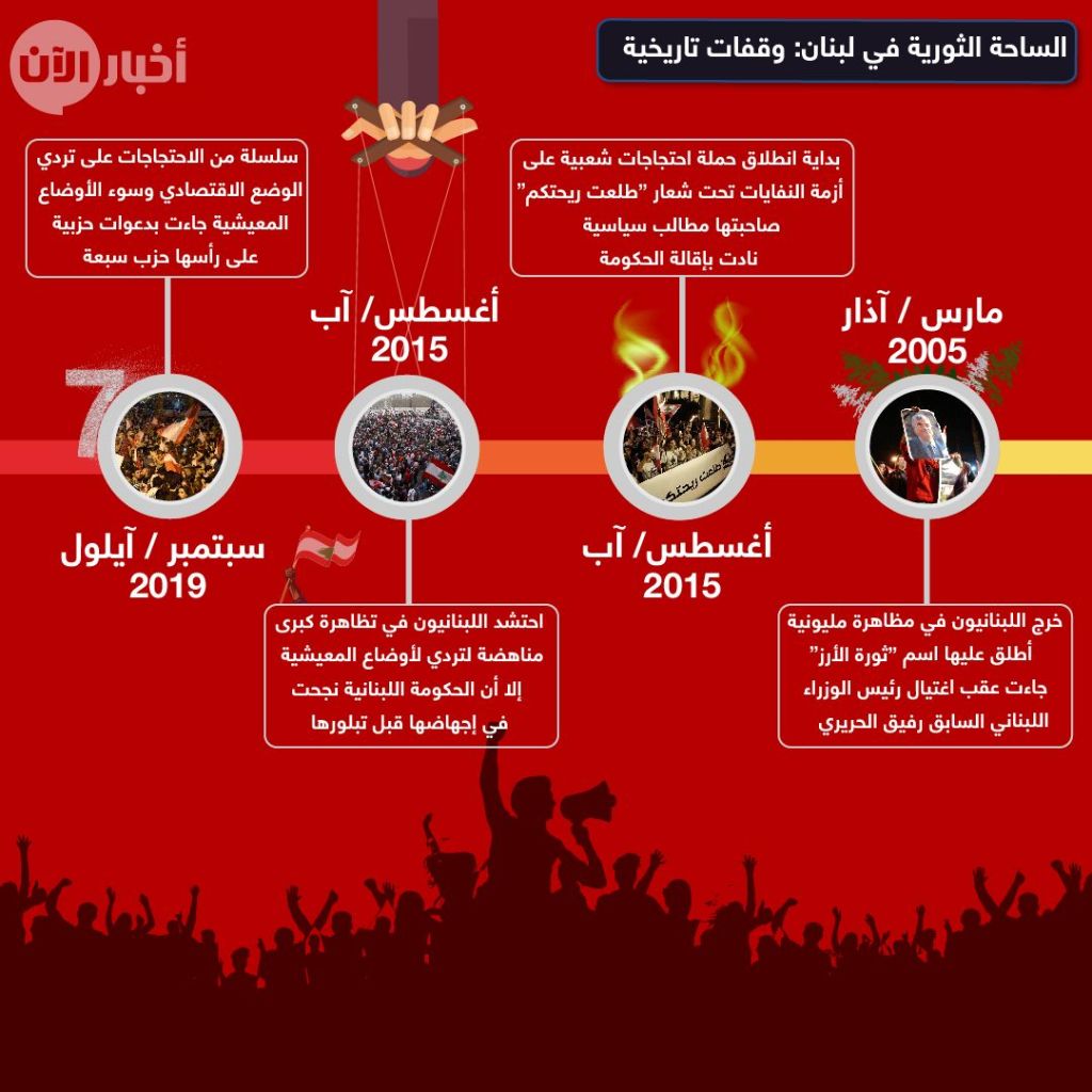 احتجاجات لبنان.. وقائع وأرقام (إنفوغراف) 5 احتجاجات لبنان.. وقائع وأرقام (إنفوغراف)