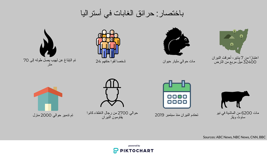 إنفوغراف: ما هو حجم الضرر الذي تسببت به حرائق أستراليا؟