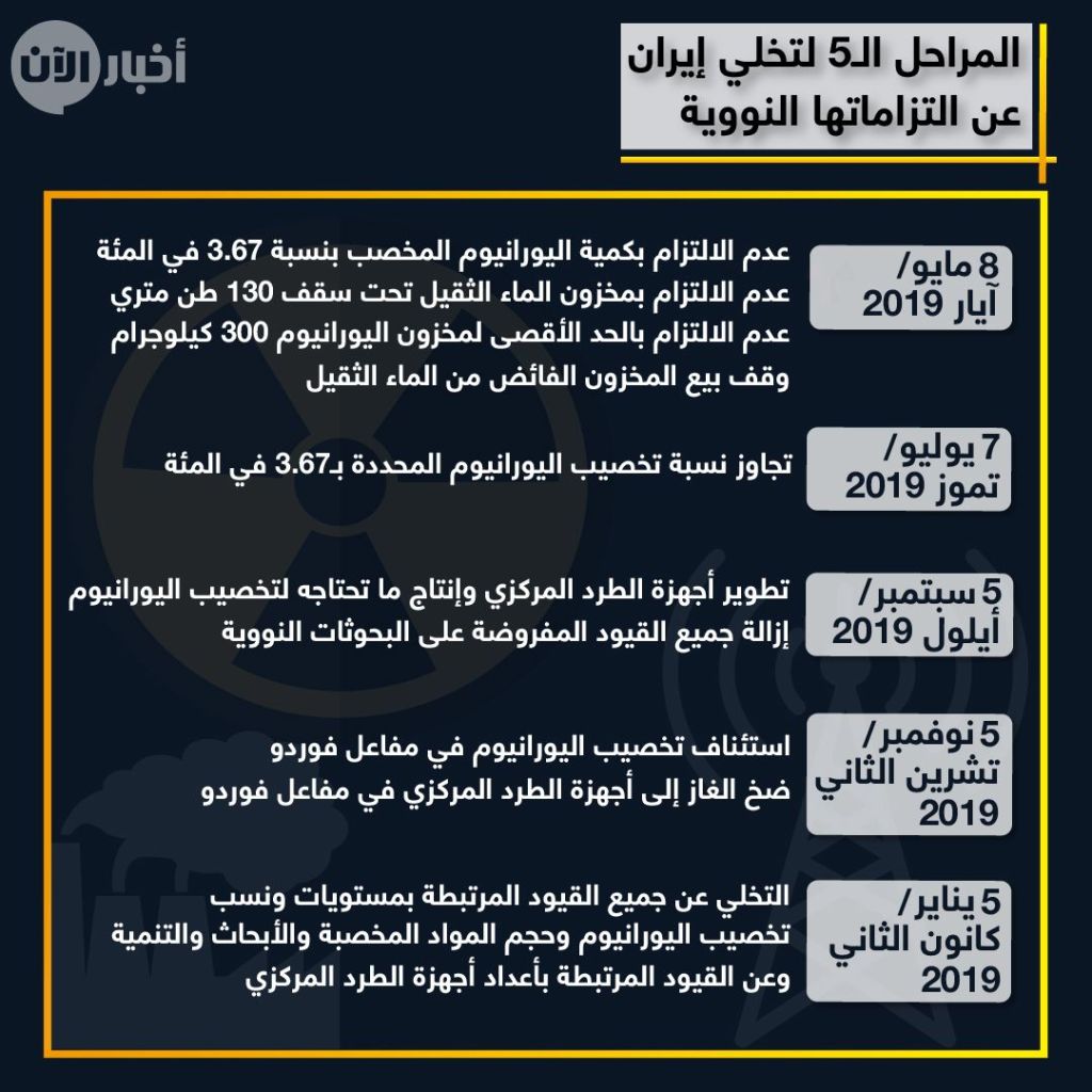خطوة بخطوة.. كيف أخلّت إيران بالتزاماتها النووية منذ انسحاب ترامب وحتى الانسلاخ التام؟