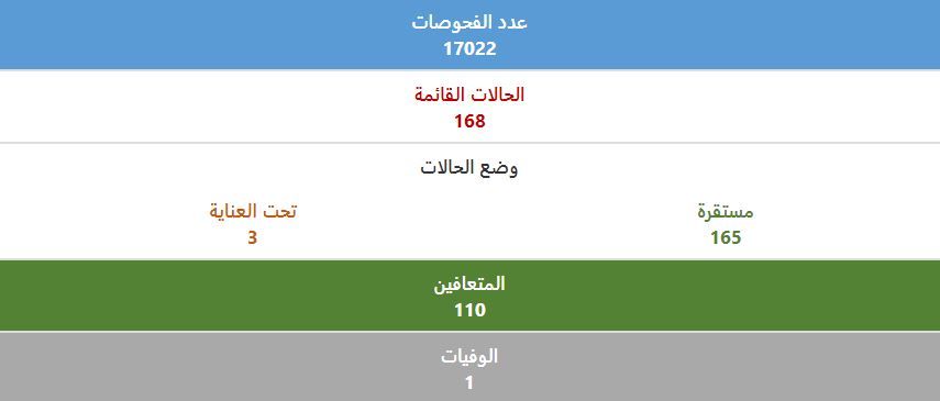الصحة البحرينية : ارتفاع عدد الحالات المتعافية من كورونا الى 110