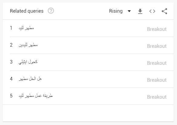 أكثر الكلمات بحثا على غوغل في اليوم الواحد خلال جائحة كورونا