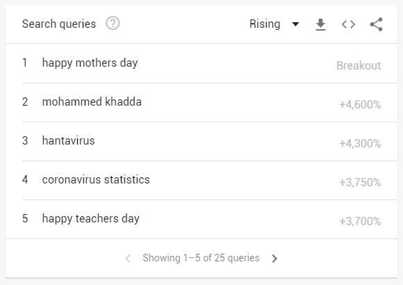 أكثر الكلمات بحثا على غوغل في اليوم الواحد خلال جائحة كورونا