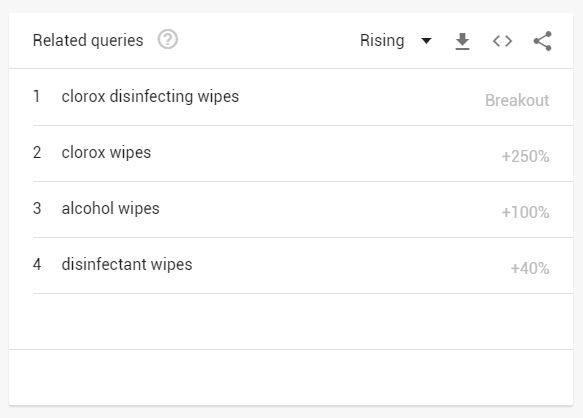 أكثر الكلمات بحثا على غوغل في اليوم الواحد خلال جائحة كورونا
