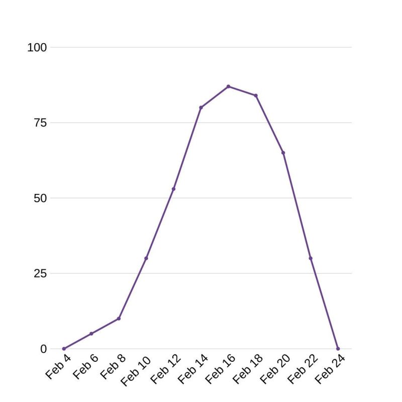 هل يمكن لرسم بياني إطلاعنا على كيفية تعامل دولة معينة مع كوفيد١٩؟
