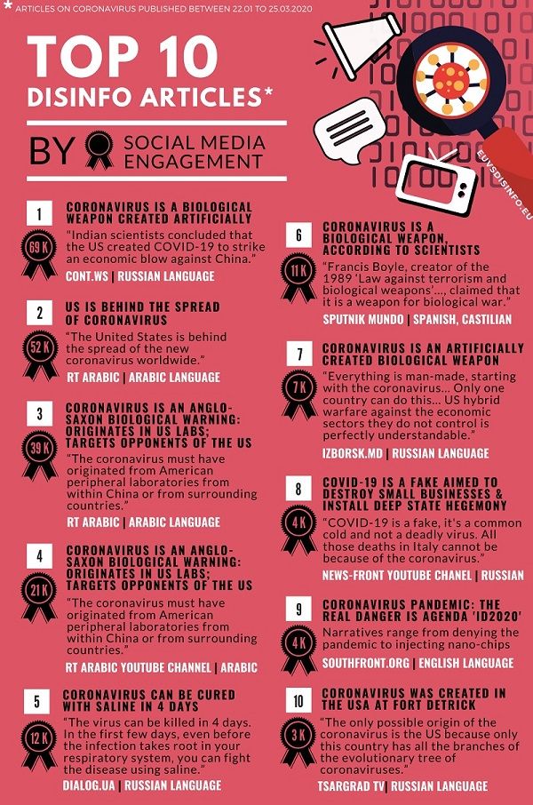 بالدليل والأرقام.. توثيق نشر روسيا لمعلومات مضللة حول كورونا