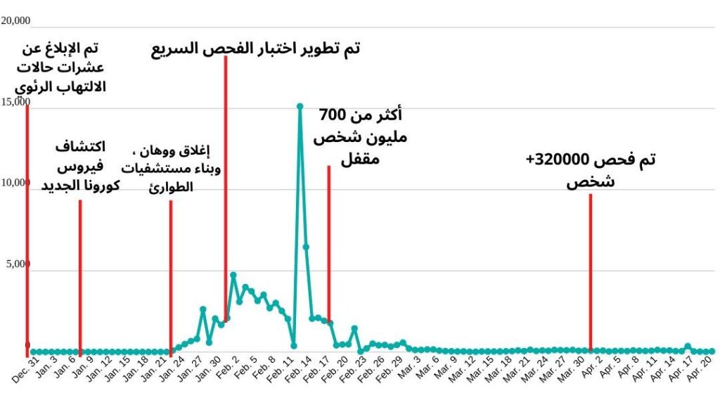 هل يمكن لرسم بياني إطلاعنا على كيفية تعامل دولة معينة مع كوفيد١٩؟