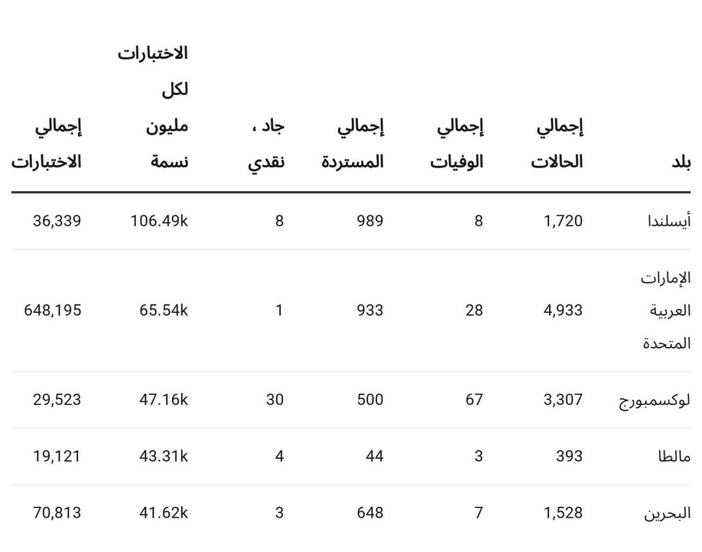 كيف تقاوم الإمارات وأيسلندا وكوريا الجنوبية فيروس كورونا؟