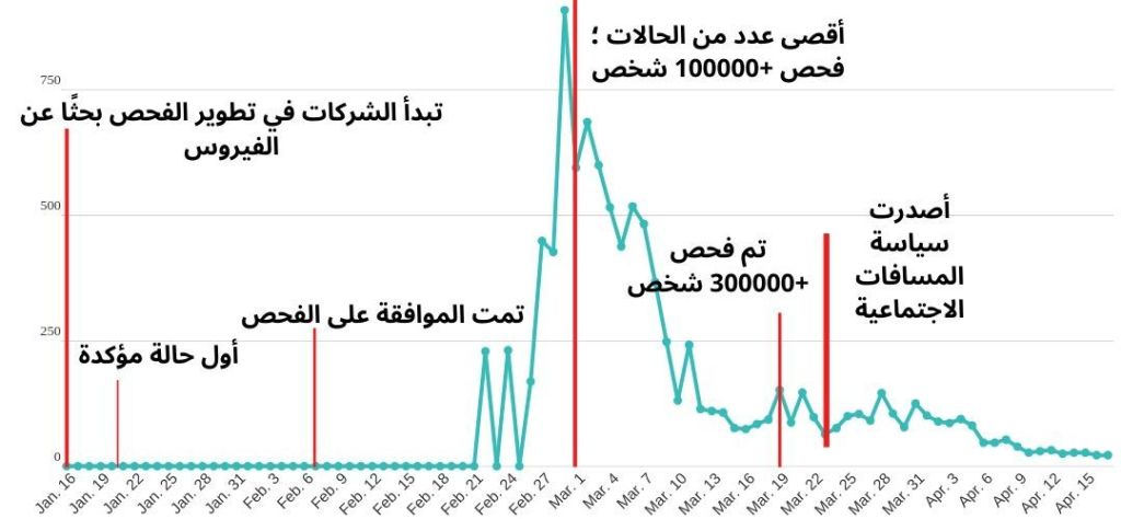 هل يمكن لرسم بياني إطلاعنا على كيفية تعامل دولة معينة مع كوفيد١٩؟