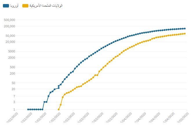 أوروبا مقابل الولايات المتحدة: كيف أثر كوفيد١٩ على هاتين المنطقتين