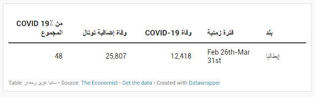 كوفيد 19: كيف نتتبع الوفيات الزائدة؟