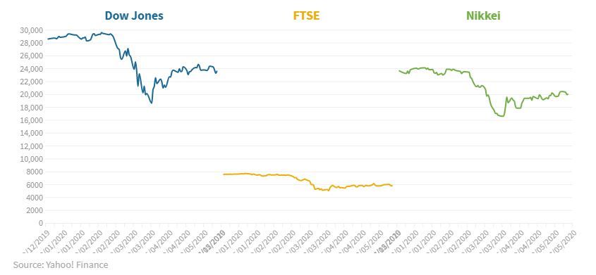 الانهيار الاقتصادي بسبب كوفيد19هو الأسرع والأسوأ في التاريخ